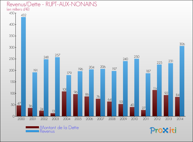 Evolution comparée de la dette et des revenus pour la commune de RUPT-AUX-NONAINS de 2000 à 2014 Comparaison de la dette et des revenus pour RUPT-AUX-NONAINS de 2000 à 2014
