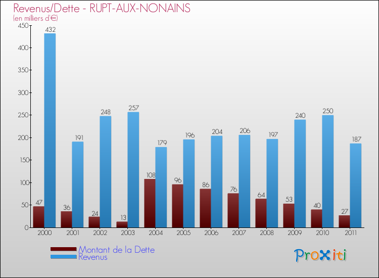 Evolution comparée de la dette et des revenus pour la commune de RUPT-AUX-NONAINS de 2000 à 2011 Comparaison de la dette et des revenus pour RUPT-AUX-NONAINS de 2000 à 2011