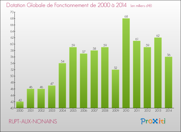 Evolution du montant de la Dotation Globale de Fonctionnement pour la commune de RUPT-AUX-NONAINS de 2000 à 2014 Evolution du montant de la Dotation Globale de Fonctionnement pour RUPT-AUX-NONAINS de 2000 à 2014