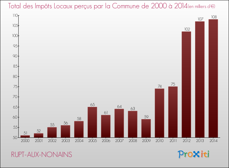 Evolution des Impôts Locaux pour la commune de RUPT-AUX-NONAINS de 2000 à 2014 Evolution des Impôts Locaux pour RUPT-AUX-NONAINS de 2000 à 2014