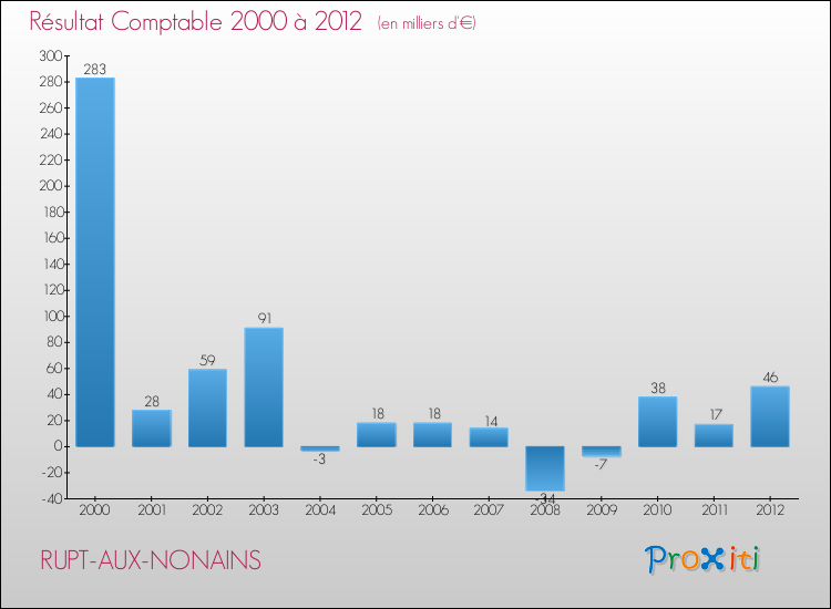 Evolution du résultat comptable pour la commune de RUPT-AUX-NONAINS de 2000 à 2012 Evolution du résultat comptable pour RUPT-AUX-NONAINS de 2000 à 2012
