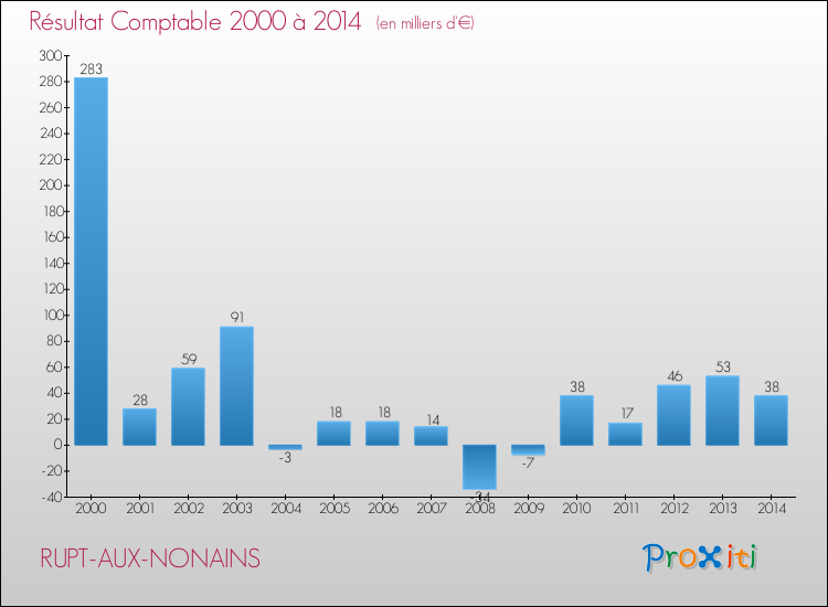Evolution du résultat comptable pour la commune de RUPT-AUX-NONAINS de 2000 à 2014 Evolution du résultat comptable pour RUPT-AUX-NONAINS de 2000 à 2014