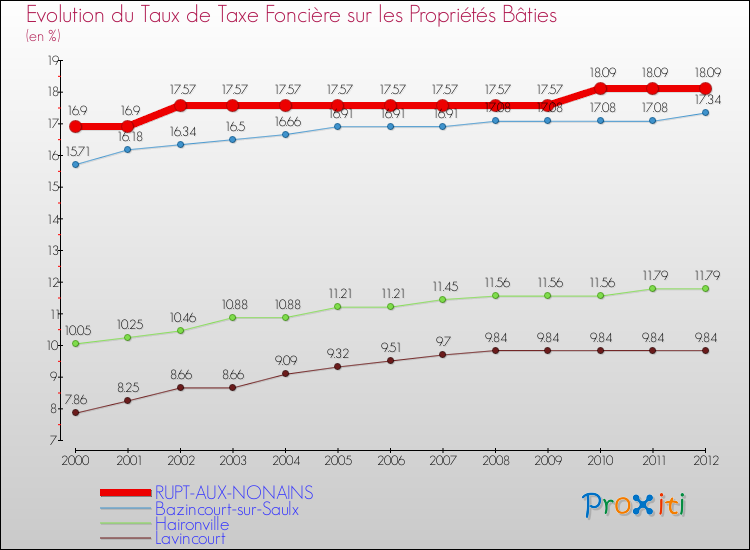 Evolution du taux de la taxe foncière sur le bati pour RUPT-AUX-NONAINS et les communes proches de 2000 à 2012 Comparaison des taux de taxe foncière sur le bati pour RUPT-AUX-NONAINS et les communes voisines de 2000 à 2012
