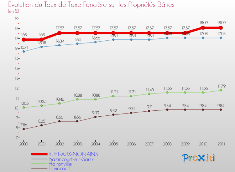 Evolution du taux de la taxe foncière sur le bati pour RUPT-AUX-NONAINS et les communes proches Comparaison des taux de taxe foncière sur le bati pour RUPT-AUX-NONAINS et les communes voisines