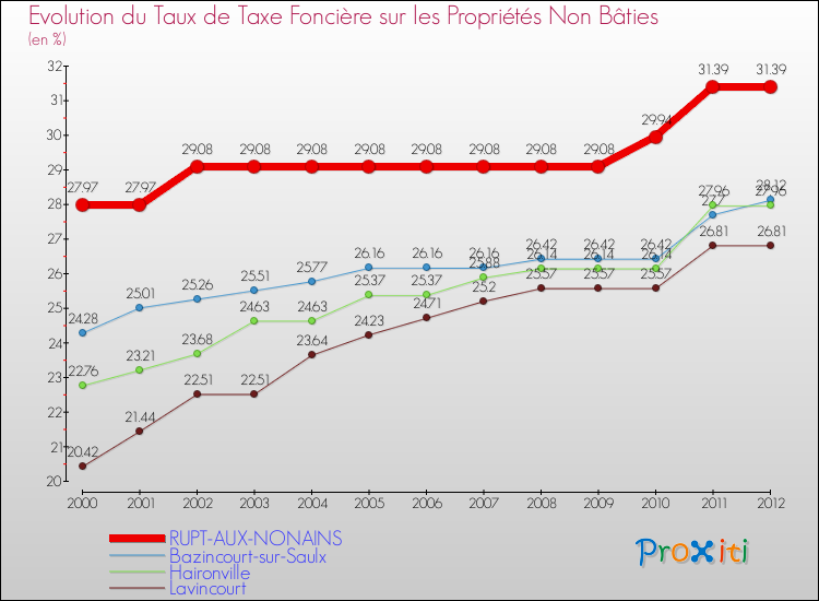 Evolution du taux de la taxe foncière sur les immeubles et terrains non batis pour RUPT-AUX-NONAINS et les communes proches de 2000 à 2012 Comparaison des taux de la taxe foncière sur les immeubles et terrains non batis pour RUPT-AUX-NONAINS et les communes voisines de 2000 à 2012