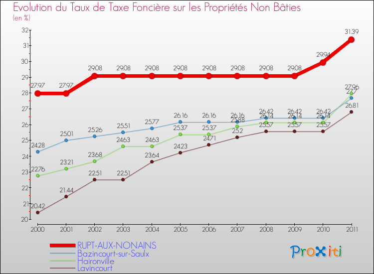 Evolution du taux de la taxe foncière sur les immeubles et terrains non batis pour RUPT-AUX-NONAINS et les communes proches Comparaison des taux de la taxe foncière sur les immeubles et terrains non batis pour RUPT-AUX-NONAINS et les communes voisines