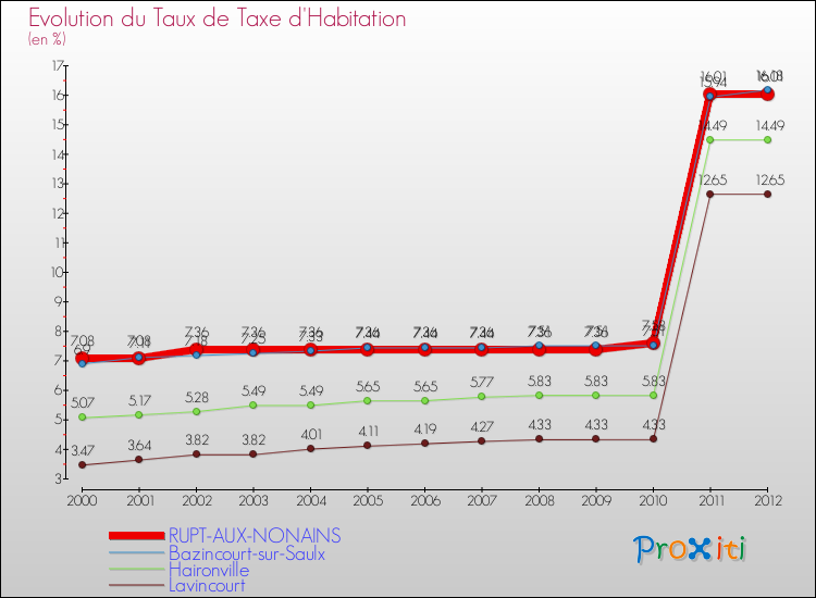 Evolution du taux de la taxe d'habitation pour RUPT-AUX-NONAINS et les communes proches Comparaison des taux de la taxe d'habitation pour RUPT-AUX-NONAINS et les communes voisines