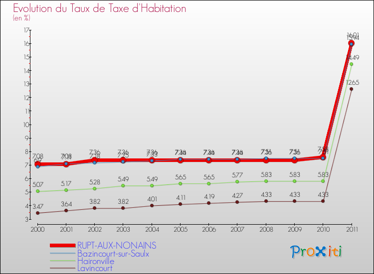 Evolution du taux de la taxe d'habitation pour RUPT-AUX-NONAINS et les communes proches Comparaison des taux de la taxe d'habitation pour RUPT-AUX-NONAINS et les communes voisines