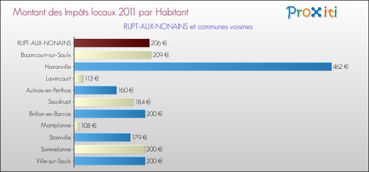 Montant des impôts locaux par Habitant pour RUPT-AUX-NONAINS et les communes proches Comparaison des impôts locaux par habitant pour RUPT-AUX-NONAINS et les communes voisines