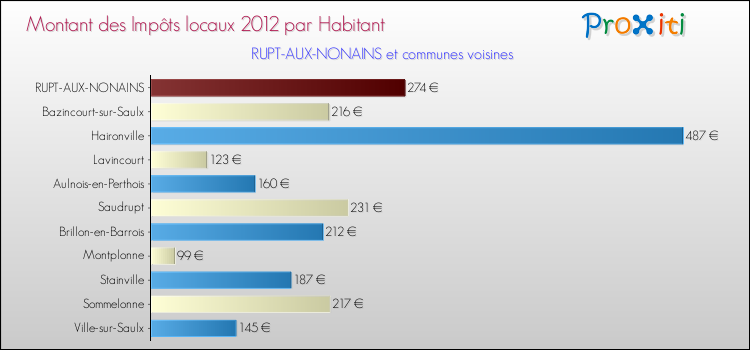 Montant des impôts locaux par Habitant pour RUPT-AUX-NONAINS et les communes proches Comparaison des impôts locaux par habitant pour RUPT-AUX-NONAINS et les communes voisines