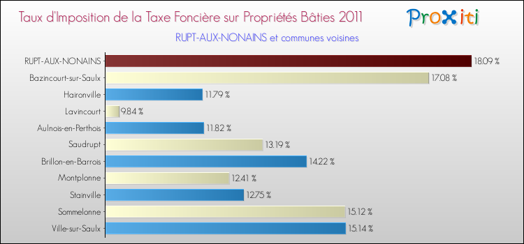 Taux d'imposition de la taxe foncière sur le bati 2011 pour RUPT-AUX-NONAINS et les communes proches Comparaison des taux d'imposition de la taxe foncière sur le bati 2011 pour RUPT-AUX-NONAINS et les communes voisines