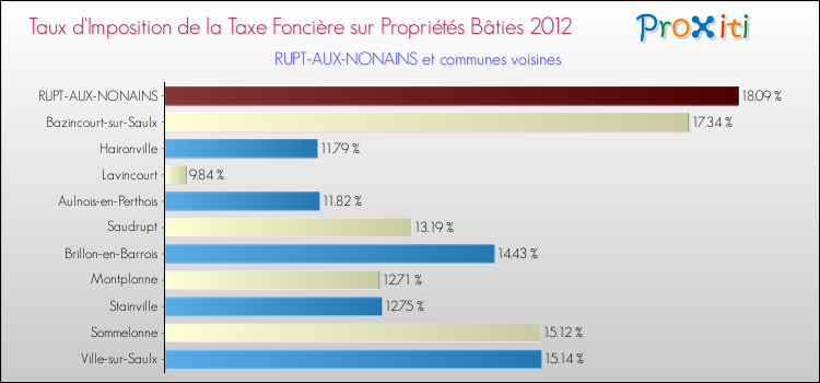Taux d'imposition de la taxe foncière sur le bati 2012 pour RUPT-AUX-NONAINS et les communes proches Comparaison des taux d'imposition de la taxe foncière sur le bati 2012 pour RUPT-AUX-NONAINS et les communes voisines