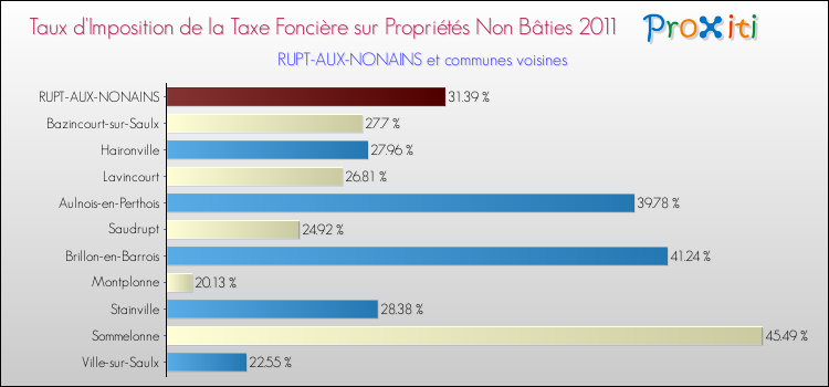 Taux d'imposition de la taxe foncière sur les immeubles et terrains non batis 2011 pour RUPT-AUX-NONAINS et les communes proches Comparaison des taux d'imposition de la taxe foncière sur les immeubles et terrains non batis 2011 pour RUPT-AUX-NONAINS et les communes voisines