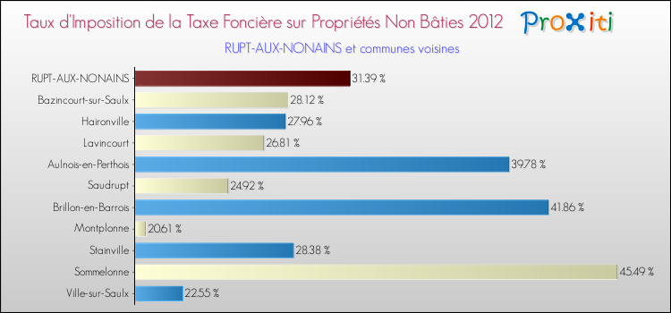 Taux d'imposition de la taxe foncière sur les immeubles et terrains non batis 2012 pour RUPT-AUX-NONAINS et les communes proches Comparaison des taux d'imposition de la taxe foncière sur les immeubles et terrains non batis 2012 pour RUPT-AUX-NONAINS et les communes voisines