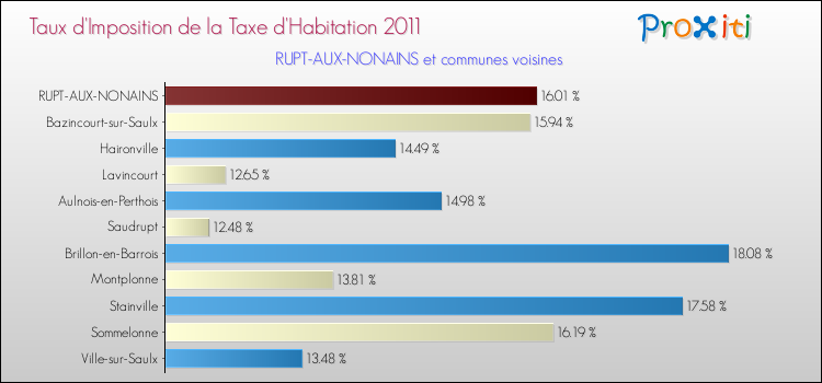 Taux d'imposition de la taxe d'habitation 2011 pour RUPT-AUX-NONAINS et les communes proches Comparaison des taux d'imposition de la taxe d'habitation 2011 pour RUPT-AUX-NONAINS et les communes voisines