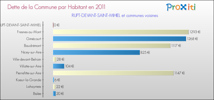 Dette par habitant de la commune en 2011 pour RUPT-DEVANT-SAINT-MIHIEL et les communes proches Comparaison de la dette par habitant de la commune en 2011 pour RUPT-DEVANT-SAINT-MIHIEL et les communes voisines