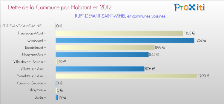 Dette par habitant de la commune en 2012 pour RUPT-DEVANT-SAINT-MIHIEL et les communes proches Comparaison de la dette par habitant de la commune en 2012 pour RUPT-DEVANT-SAINT-MIHIEL et les communes voisines