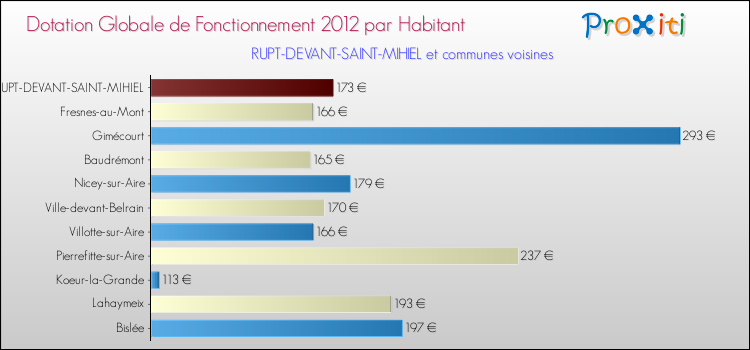 Montant des dotations globales de fonctionnement DGF par Habitant pour RUPT-DEVANT-SAINT-MIHIEL et les communes proches Comparaison des des dotations globales de fonctionnement DGF par habitant pour RUPT-DEVANT-SAINT-MIHIEL et les communes voisines