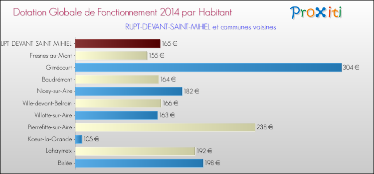 Montant des dotations globales de fonctionnement DGF par Habitant pour RUPT-DEVANT-SAINT-MIHIEL et les communes proches en 2014. Comparaison des des dotations globales de fonctionnement DGF par habitant pour RUPT-DEVANT-SAINT-MIHIEL et les communes voisines en 2014.