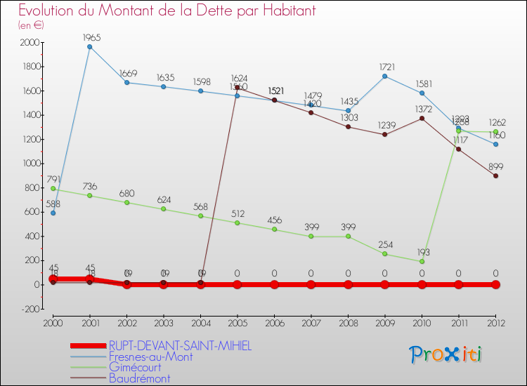 Evolution de la dette par habitant pour la commune de RUPT-DEVANT-SAINT-MIHIEL et les communes proches de 2000 à 2012 Comparaison de la dette par habitant pour RUPT-DEVANT-SAINT-MIHIEL et les communes voisines de 2000 à 2012