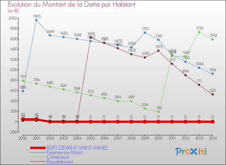 Evolution de la dette par habitant pour la commune de RUPT-DEVANT-SAINT-MIHIEL et les communes proches de 2000 à 2014 Comparaison de la dette par habitant pour RUPT-DEVANT-SAINT-MIHIEL et les communes voisines de 2000 à 2014
