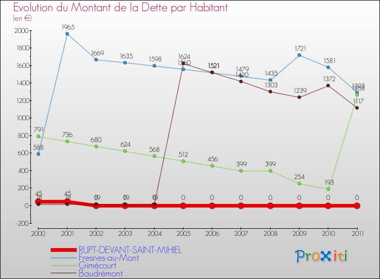 Evolution de la dette par habitant pour la commune de RUPT-DEVANT-SAINT-MIHIEL et les communes proches Comparaison de la dette par habitant pour RUPT-DEVANT-SAINT-MIHIEL et les communes voisines