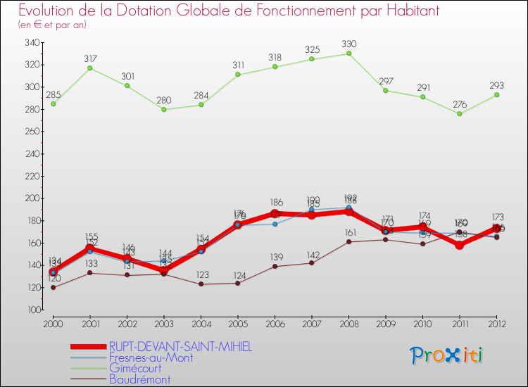 Evolution et montant de la dotation globale de fonctionnement par Habitant pour RUPT-DEVANT-SAINT-MIHIEL et les communes proches Comparaison des dotations globales de fonctionnement par habitant pour RUPT-DEVANT-SAINT-MIHIEL et les communes voisines