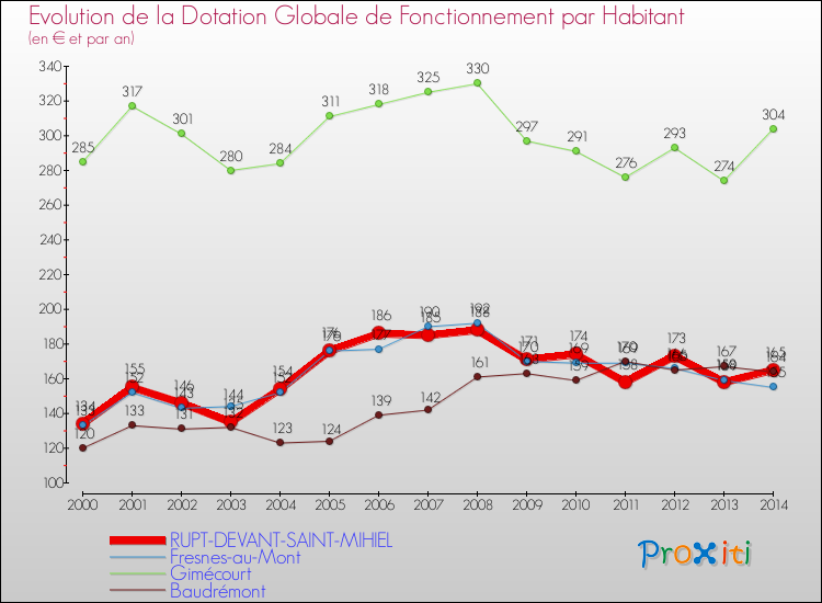 Evolution et montant de la dotation globale de fonctionnement par Habitant pour RUPT-DEVANT-SAINT-MIHIEL et les communes proches de 2000 à 2014. Comparaison des dotations globales de fonctionnement par habitant pour RUPT-DEVANT-SAINT-MIHIEL et les communes voisines de 2000 à 2014.