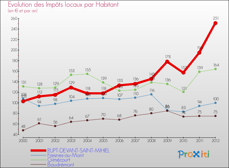 Evolution et montant des impôts locaux par Habitant pour RUPT-DEVANT-SAINT-MIHIEL et les communes proches Comparaison des impôts locaux par habitant pour RUPT-DEVANT-SAINT-MIHIEL et les communes voisines
