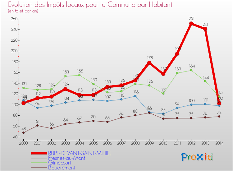 Evolution et montant des impôts locaux par Habitant pour RUPT-DEVANT-SAINT-MIHIEL et les communes proches de 2000 à 2014 Comparaison des impôts locaux par habitant pour RUPT-DEVANT-SAINT-MIHIEL et les communes voisines de 2000 à 2014