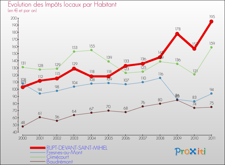 Evolution et montant des impôts locaux par Habitant pour RUPT-DEVANT-SAINT-MIHIEL et les communes proches Comparaison des impôts locaux par habitant pour RUPT-DEVANT-SAINT-MIHIEL et les communes voisines