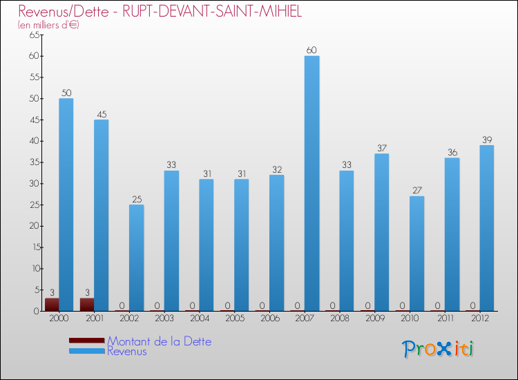 Evolution comparée de la dette et des revenus pour la commune de RUPT-DEVANT-SAINT-MIHIEL de 2000 à 2012 Comparaison de la dette et des revenus pour RUPT-DEVANT-SAINT-MIHIEL de 2000 à 2012