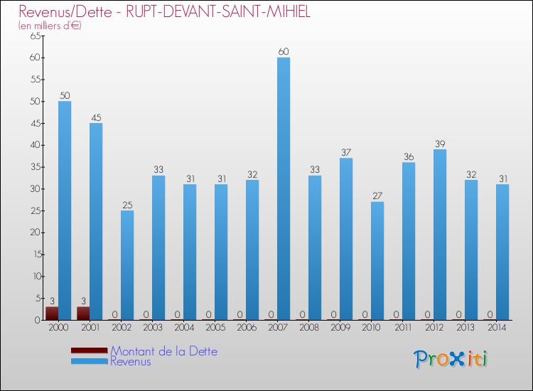 Evolution comparée de la dette et des revenus pour la commune de RUPT-DEVANT-SAINT-MIHIEL de 2000 à 2014 Comparaison de la dette et des revenus pour RUPT-DEVANT-SAINT-MIHIEL de 2000 à 2014