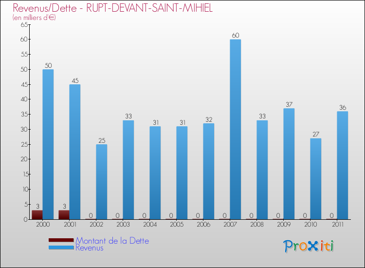 Evolution comparée de la dette et des revenus pour la commune de RUPT-DEVANT-SAINT-MIHIEL de 2000 à 2011 Comparaison de la dette et des revenus pour RUPT-DEVANT-SAINT-MIHIEL de 2000 à 2011