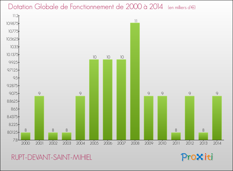 Evolution du montant de la Dotation Globale de Fonctionnement pour la commune de RUPT-DEVANT-SAINT-MIHIEL de 2000 à 2014 Evolution du montant de la Dotation Globale de Fonctionnement pour RUPT-DEVANT-SAINT-MIHIEL de 2000 à 2014