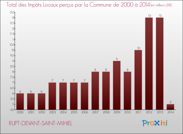 Evolution des Impôts Locaux pour la commune de RUPT-DEVANT-SAINT-MIHIEL de 2000 à 2014 Evolution des Impôts Locaux pour RUPT-DEVANT-SAINT-MIHIEL de 2000 à 2014