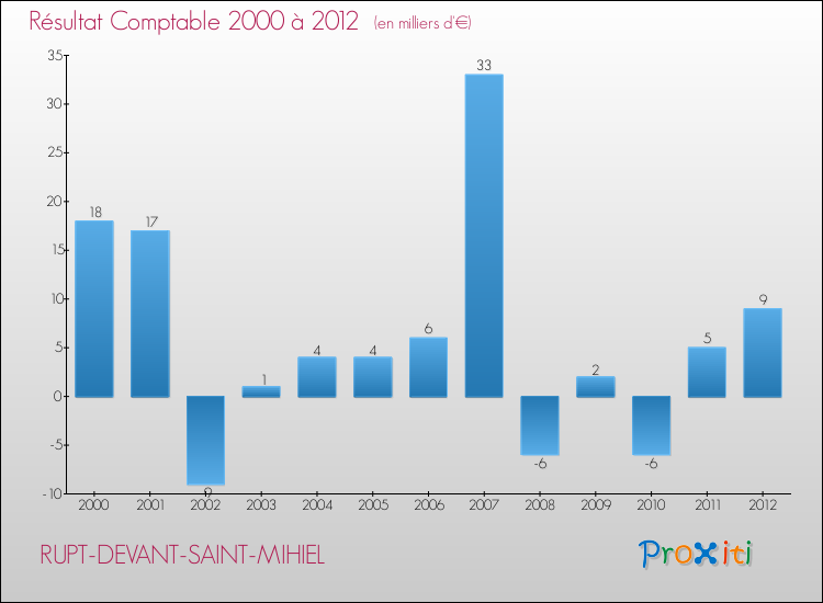 Evolution du résultat comptable pour la commune de RUPT-DEVANT-SAINT-MIHIEL de 2000 à 2012 Evolution du résultat comptable pour RUPT-DEVANT-SAINT-MIHIEL de 2000 à 2012