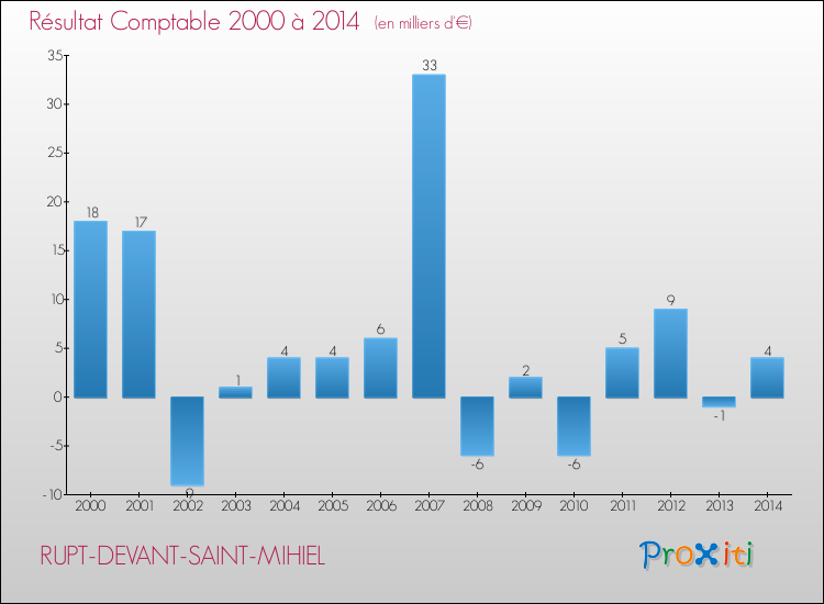 Evolution du résultat comptable pour la commune de RUPT-DEVANT-SAINT-MIHIEL de 2000 à 2014 Evolution du résultat comptable pour RUPT-DEVANT-SAINT-MIHIEL de 2000 à 2014