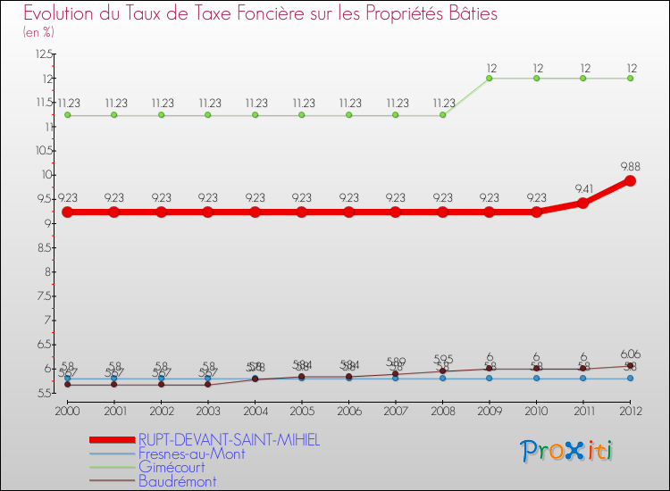 Evolution du taux de la taxe foncière sur le bati pour RUPT-DEVANT-SAINT-MIHIEL et les communes proches de 2000 à 2012 Comparaison des taux de taxe foncière sur le bati pour RUPT-DEVANT-SAINT-MIHIEL et les communes voisines de 2000 à 2012