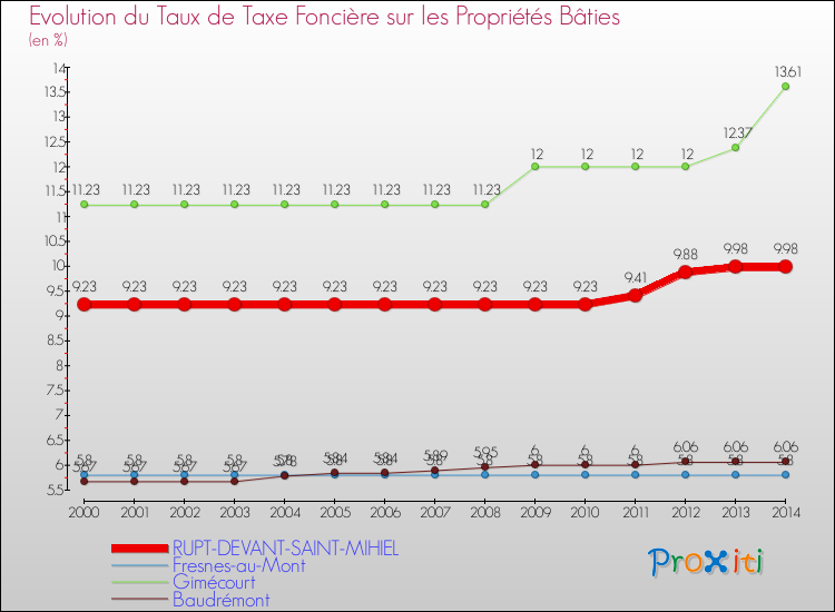 Evolution du taux de la taxe foncière sur le bati pour RUPT-DEVANT-SAINT-MIHIEL et les communes proches de 2000 à 2014 Comparaison des taux de taxe foncière sur le bati pour RUPT-DEVANT-SAINT-MIHIEL et les communes voisines de 2000 à 2014
