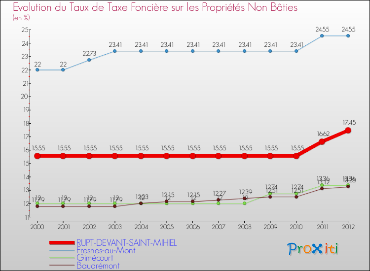 Evolution du taux de la taxe foncière sur les immeubles et terrains non batis pour RUPT-DEVANT-SAINT-MIHIEL et les communes proches de 2000 à 2012 Comparaison des taux de la taxe foncière sur les immeubles et terrains non batis pour RUPT-DEVANT-SAINT-MIHIEL et les communes voisines de 2000 à 2012