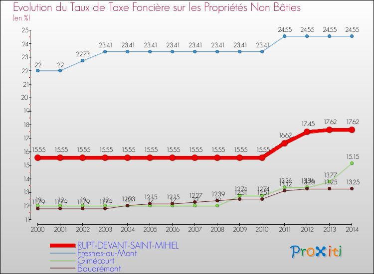 Evolution du taux de la taxe foncière sur les immeubles et terrains non batis pour RUPT-DEVANT-SAINT-MIHIEL et les communes proches de 2000 à 2014 Comparaison des taux de la taxe foncière sur les immeubles et terrains non batis pour RUPT-DEVANT-SAINT-MIHIEL et les communes voisines de 2000 à 2014