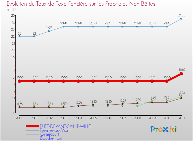 Evolution du taux de la taxe foncière sur les immeubles et terrains non batis pour RUPT-DEVANT-SAINT-MIHIEL et les communes proches Comparaison des taux de la taxe foncière sur les immeubles et terrains non batis pour RUPT-DEVANT-SAINT-MIHIEL et les communes voisines