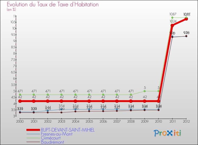 Evolution du taux de la taxe d'habitation pour RUPT-DEVANT-SAINT-MIHIEL et les communes proches Comparaison des taux de la taxe d'habitation pour RUPT-DEVANT-SAINT-MIHIEL et les communes voisines