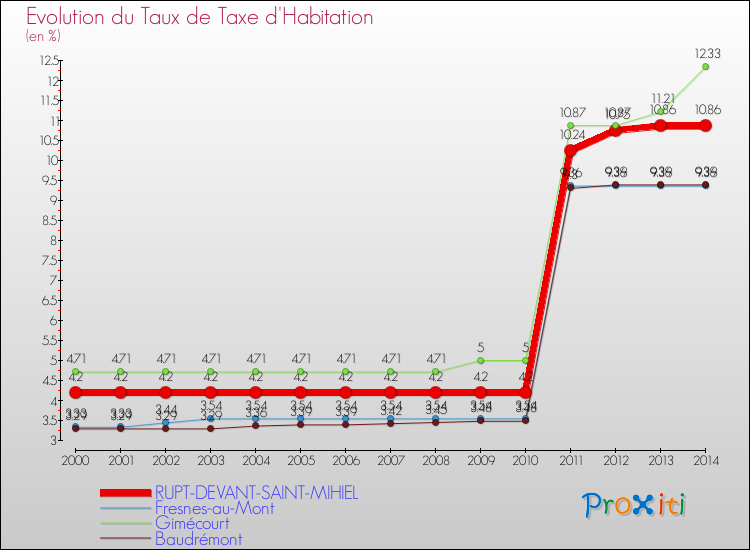 Evolution du taux de la taxe d'habitation pour RUPT-DEVANT-SAINT-MIHIEL et les communes proches de 2000 à 2014 Comparaison des taux de la taxe d'habitation pour RUPT-DEVANT-SAINT-MIHIEL et les communes voisines de 2000 à 2014