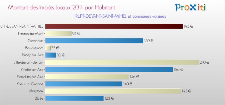 Montant des impôts locaux par Habitant pour RUPT-DEVANT-SAINT-MIHIEL et les communes proches Comparaison des impôts locaux par habitant pour RUPT-DEVANT-SAINT-MIHIEL et les communes voisines
