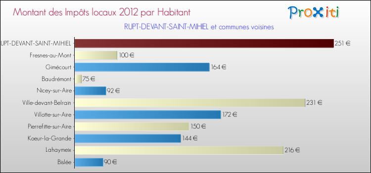 Montant des impôts locaux par Habitant pour RUPT-DEVANT-SAINT-MIHIEL et les communes proches Comparaison des impôts locaux par habitant pour RUPT-DEVANT-SAINT-MIHIEL et les communes voisines