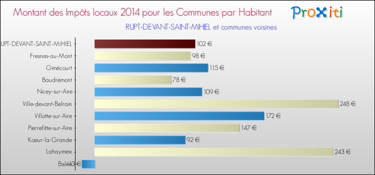 Montant des impôts locaux par Habitant pour RUPT-DEVANT-SAINT-MIHIEL et les communes proches en 2014 Comparaison des impôts locaux par habitant pour RUPT-DEVANT-SAINT-MIHIEL et les communes voisines en 2014