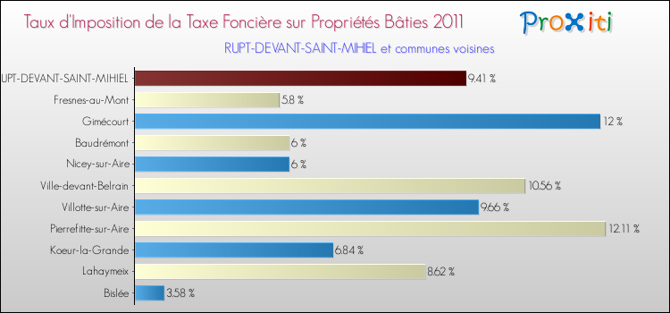 Taux d'imposition de la taxe foncière sur le bati 2011 pour RUPT-DEVANT-SAINT-MIHIEL et les communes proches Comparaison des taux d'imposition de la taxe foncière sur le bati 2011 pour RUPT-DEVANT-SAINT-MIHIEL et les communes voisines
