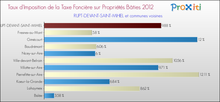 Taux d'imposition de la taxe foncière sur le bati 2012 pour RUPT-DEVANT-SAINT-MIHIEL et les communes proches Comparaison des taux d'imposition de la taxe foncière sur le bati 2012 pour RUPT-DEVANT-SAINT-MIHIEL et les communes voisines